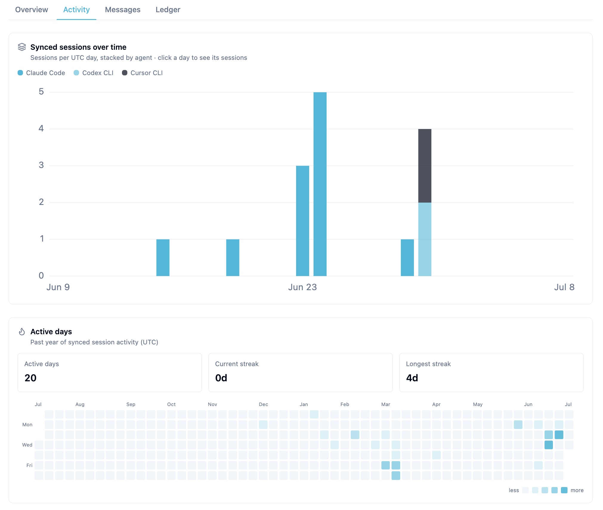 Analytics Activity tab