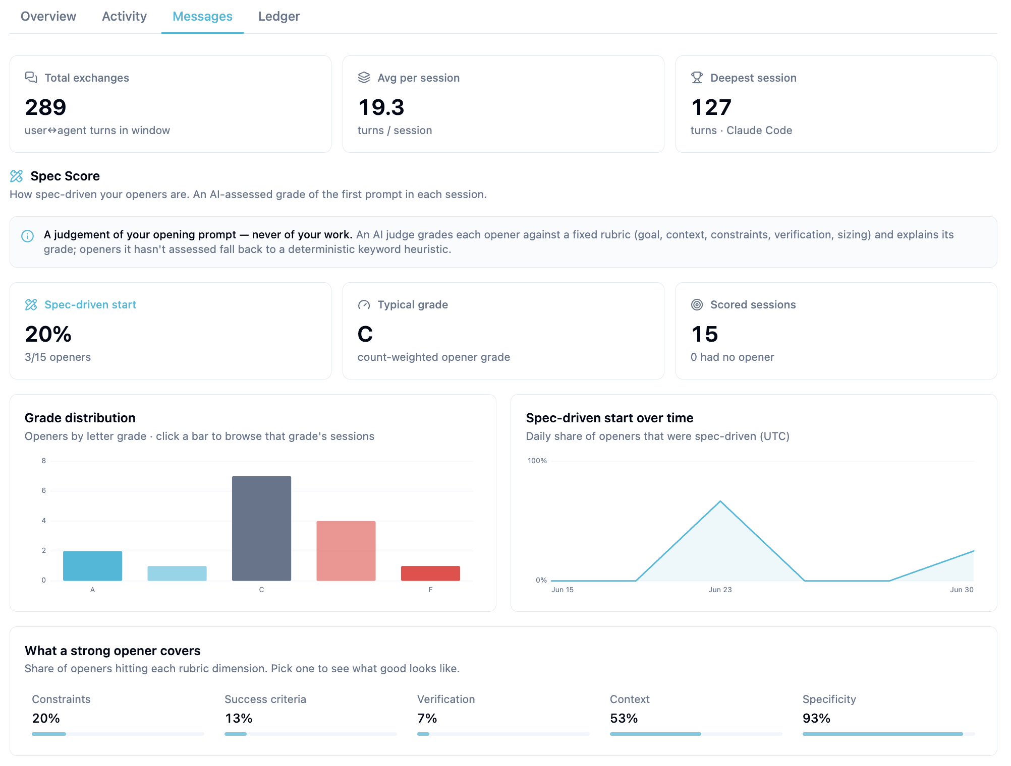 Analytics Messages tab