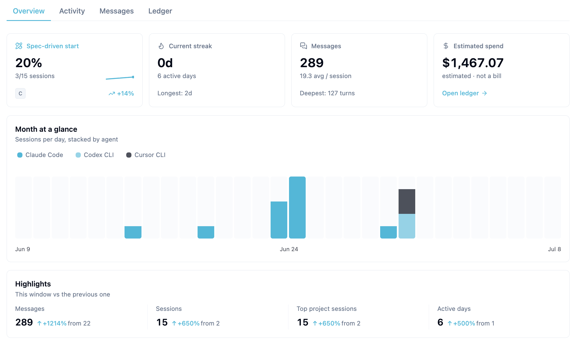 Analytics Overview tab